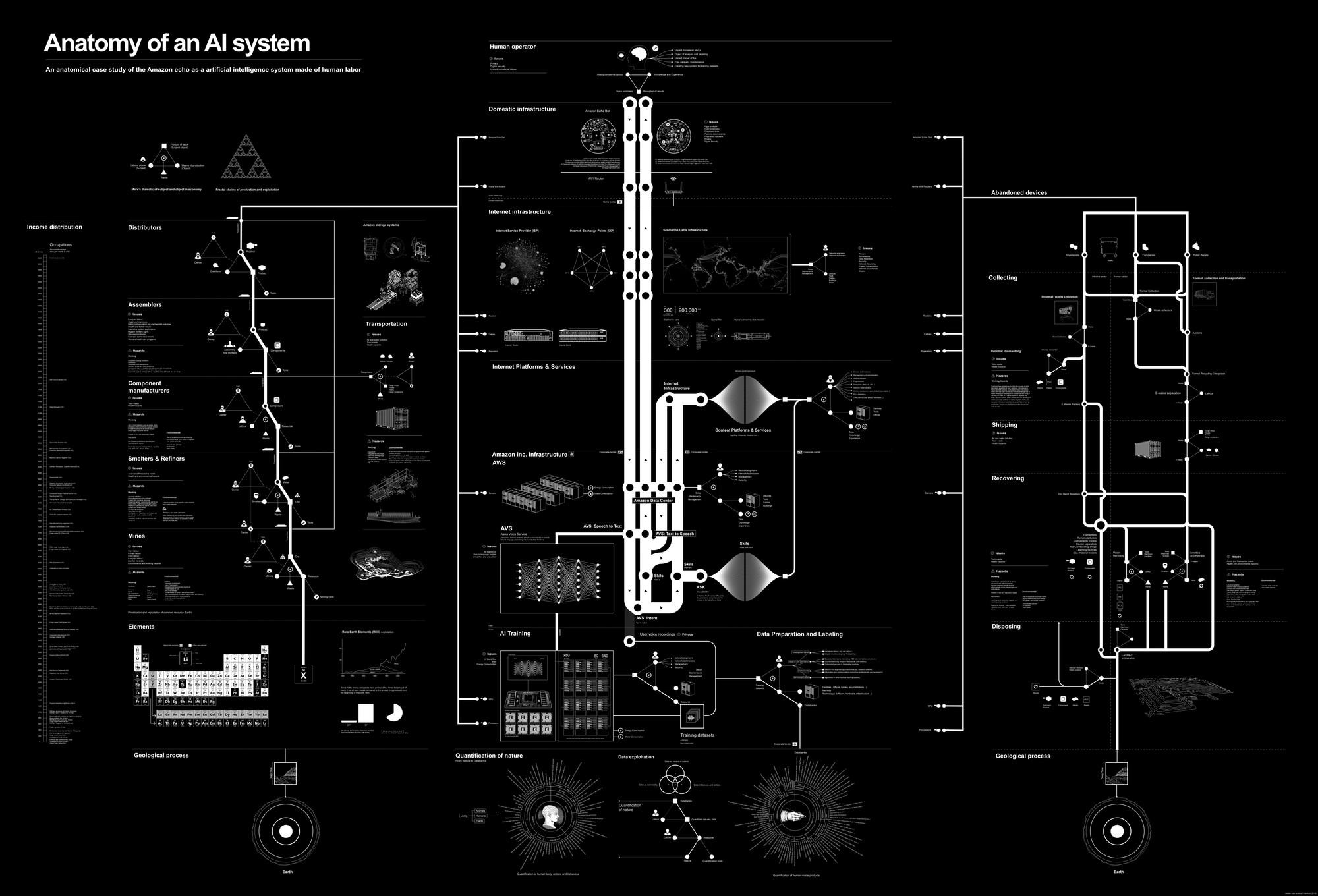 Kejt Kroford i Vladan Joler, „Anatomy of an AI System“